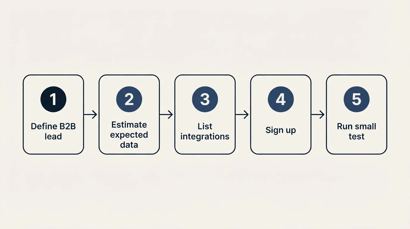 Step sequence: Getting Started Checklist (Define B2B lead, Estimate expected data, List integrations, Sign up)