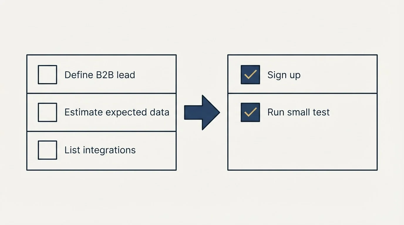 Before-and-after steps: Getting Started Checklist (Define B2B lead, Estimate expected data, List integrations, Sign up)