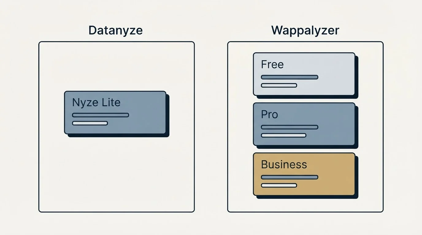 Pricing panels: Pricing Comparison (Datanyze, Wappalyzer, Nyze Lite, Free)
