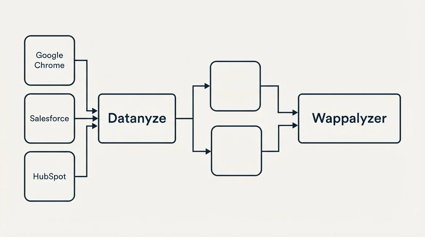 Integration flow: Integration Ecosystem (Datanyze, Wappalyzer, Google Chrome, Salesforce)