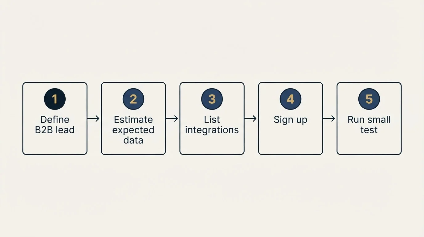 Step sequence: Getting Started Checklist (Define B2B lead, Estimate expected data, List integrations, Sign up)