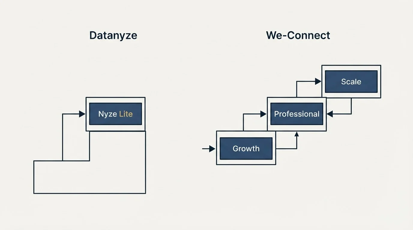 Pricing ladder: Pricing Comparison (Datanyze, We-Connect, Nyze Lite, Growth)
