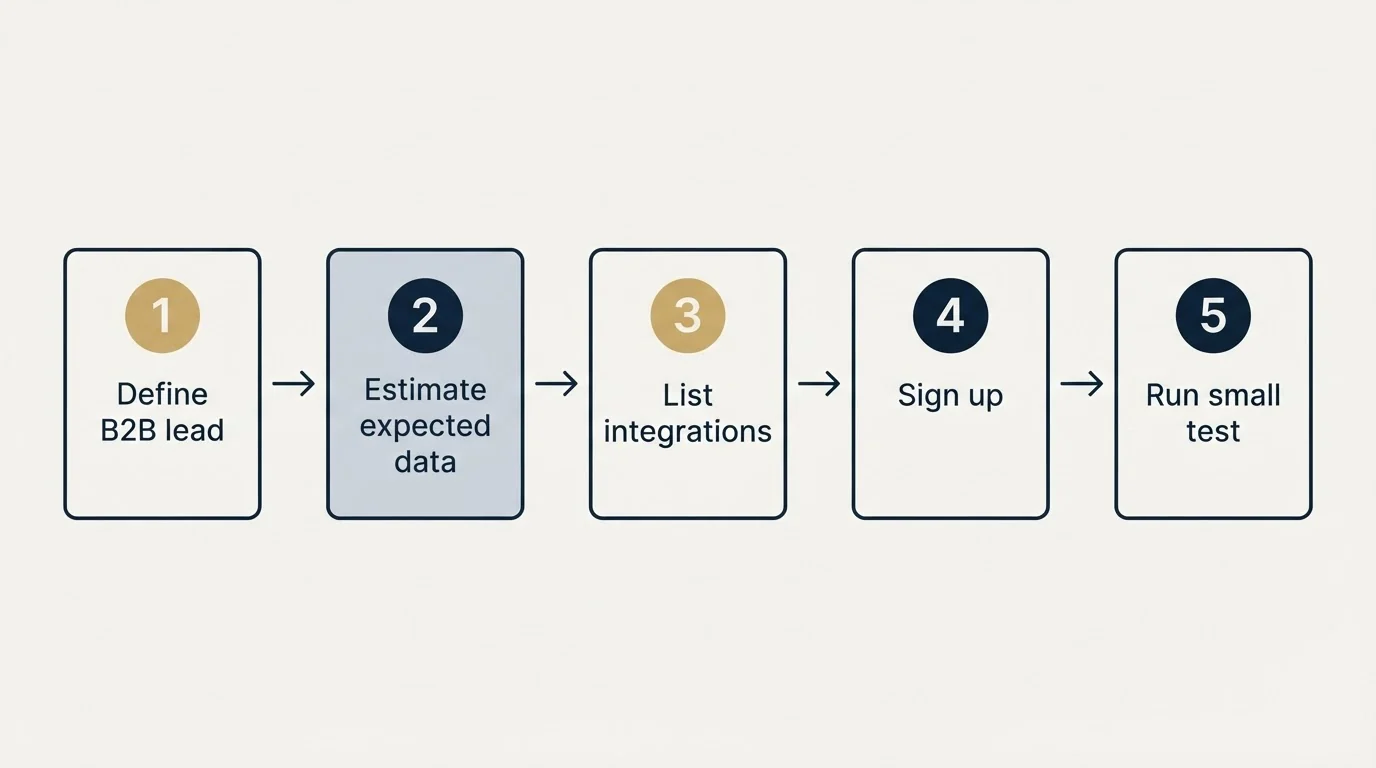 Step sequence: Getting Started Checklist (Define B2B lead, Estimate expected data, List integrations, Sign up)