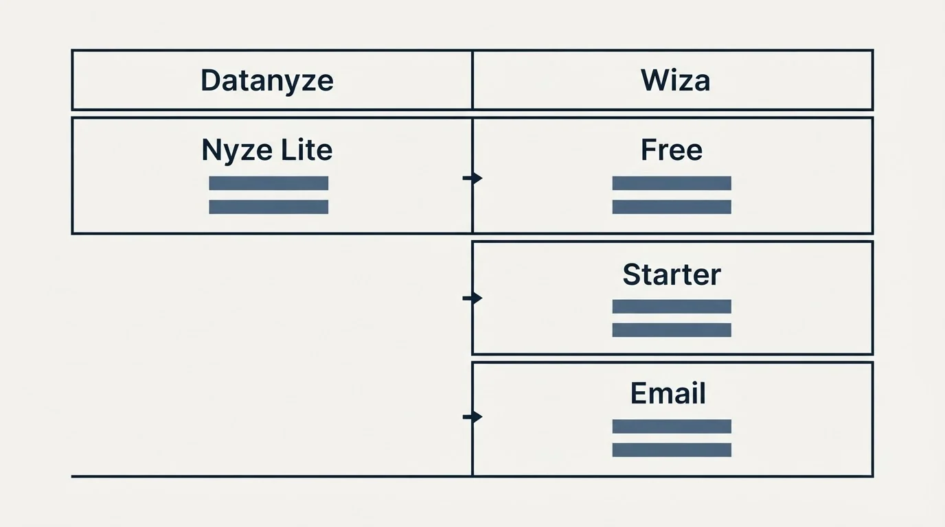 Pricing table: Pricing Comparison (Datanyze, Wiza, Nyze Lite, Free)