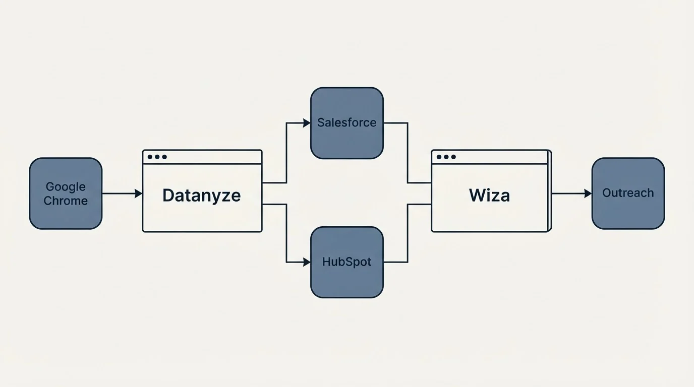 Integration flow: Integration Ecosystem (Datanyze, Wiza, Salesforce, HubSpot)