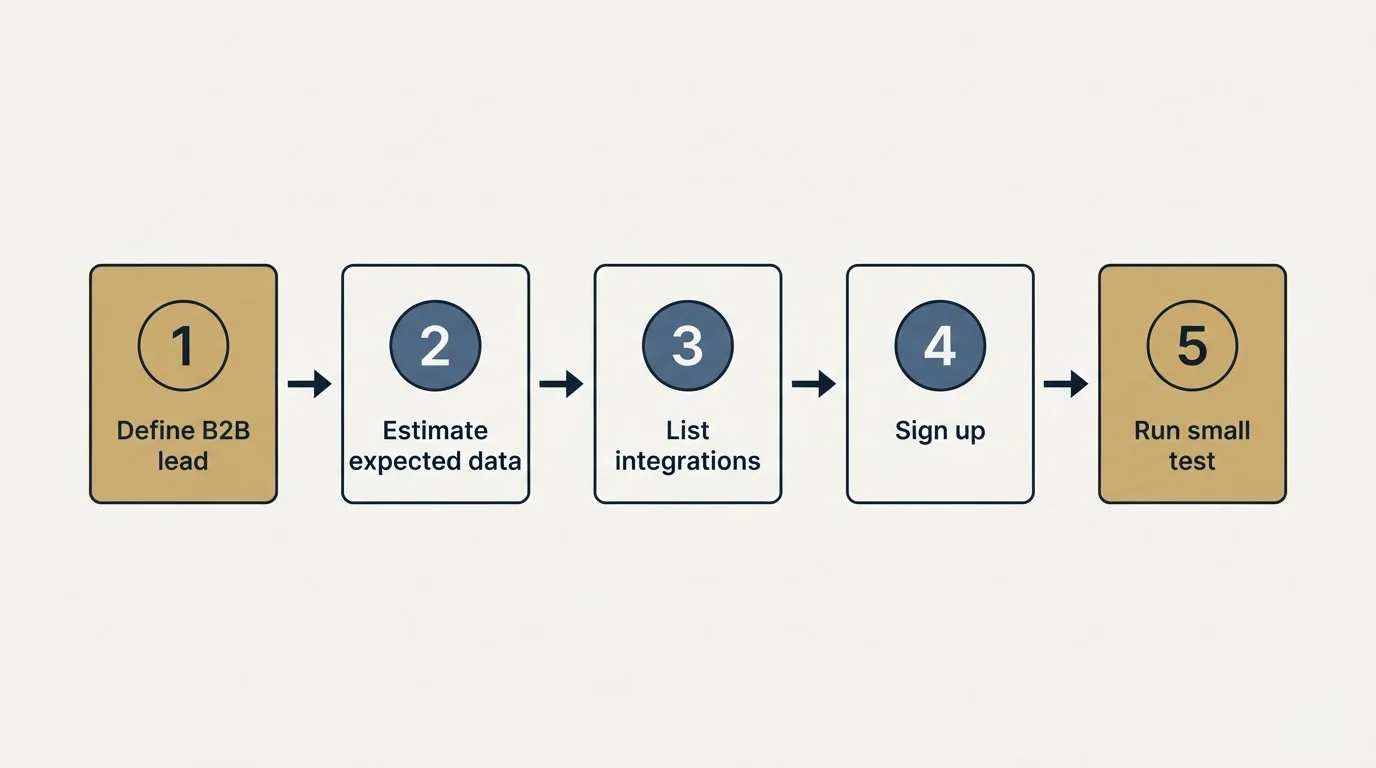 Step sequence: Getting Started Checklist (Define B2B lead, Estimate expected data, List integrations, Sign up)