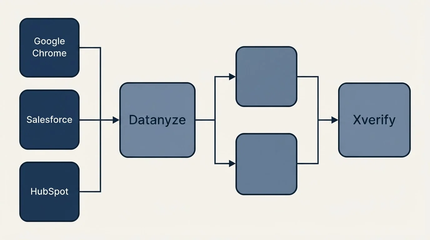 Integration flow: Integration Ecosystem (Datanyze, Xverify, Google Chrome, Salesforce)