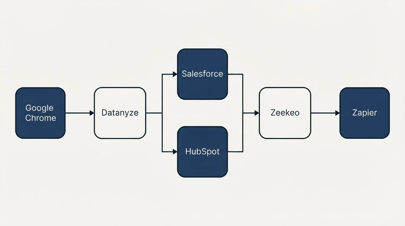 Integration flow: Integration Ecosystem (Datanyze, Zeekeo, Salesforce, HubSpot)