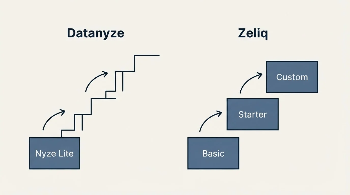 Pricing ladder: Pricing Comparison (Datanyze, Zeliq, Nyze Lite, Basic)