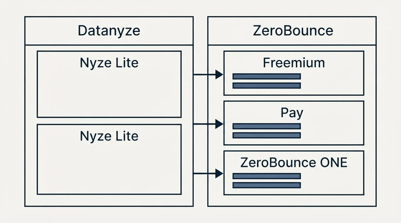 Pricing table: Pricing Comparison (Datanyze, ZeroBounce, Nyze Lite, Freemium)