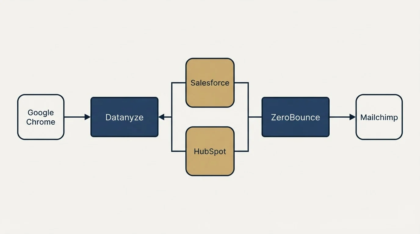 Integration flow: Integration Ecosystem (Datanyze, ZeroBounce, Salesforce, HubSpot)