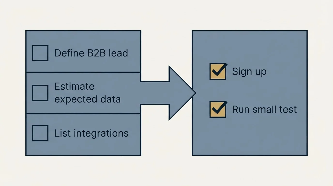 Before-and-after steps: Getting Started Checklist (Define B2B lead, Estimate expected data, List integrations, Sign up)