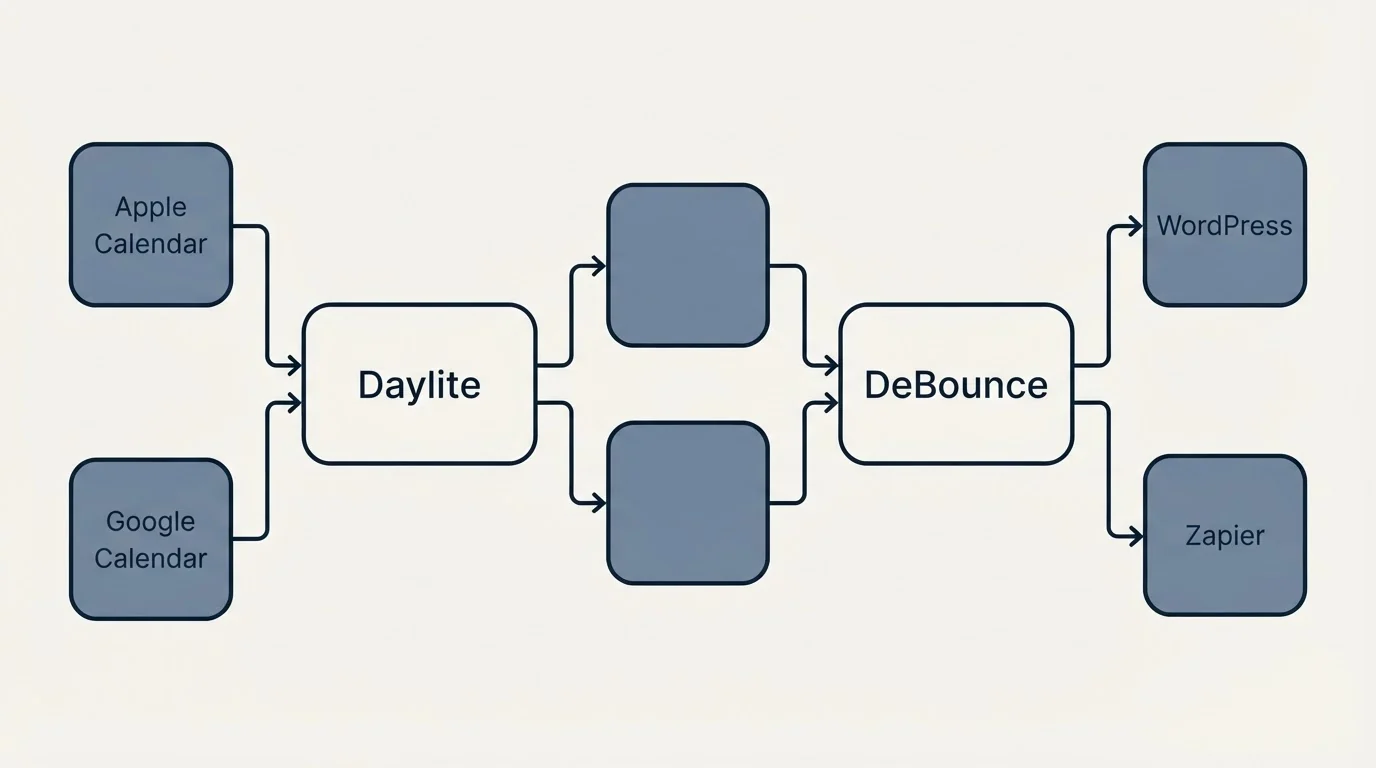 Integration schematic: Integration Ecosystem (Daylite, DeBounce, Apple Calendar, WordPress)