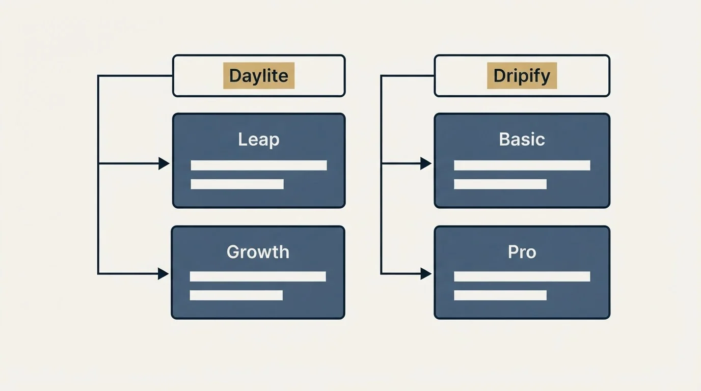 Pricing table: Pricing Comparison (Daylite, Dripify, Leap, Basic)