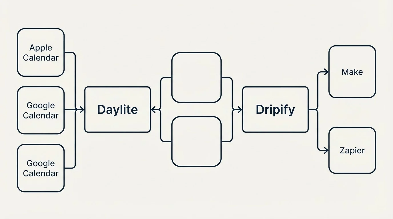 Integration schematic: Integration Ecosystem (Daylite, Dripify, Apple Calendar, Make)