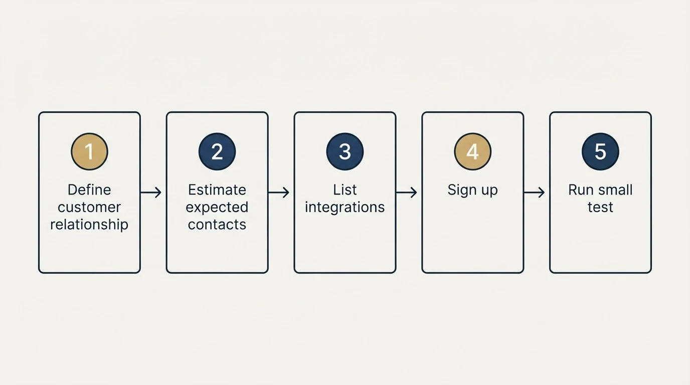 Step sequence: Getting Started Checklist (Define customer relationship, Estimate expected contacts, List integrations, Sign up)