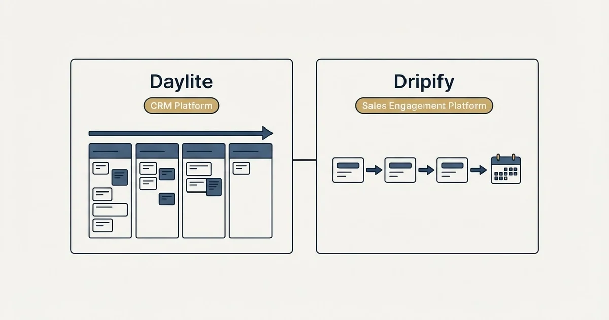 Side-by-side panels: Daylite vs Dripify (CRM Platform, Sales Engagement Platform)