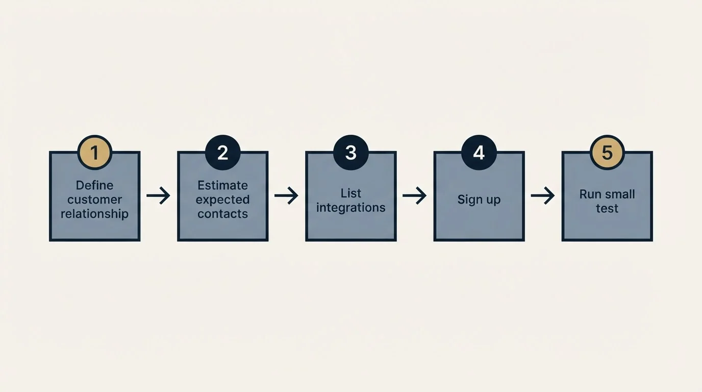 Step sequence: Getting Started Checklist (Define customer relationship, Estimate expected contacts, List integrations, Sign up)