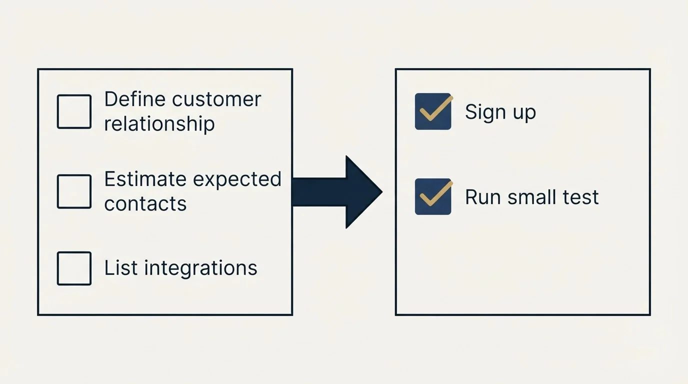 Before-and-after steps: Getting Started Checklist (Define customer relationship, Estimate expected contacts, List integrations, Sign up)