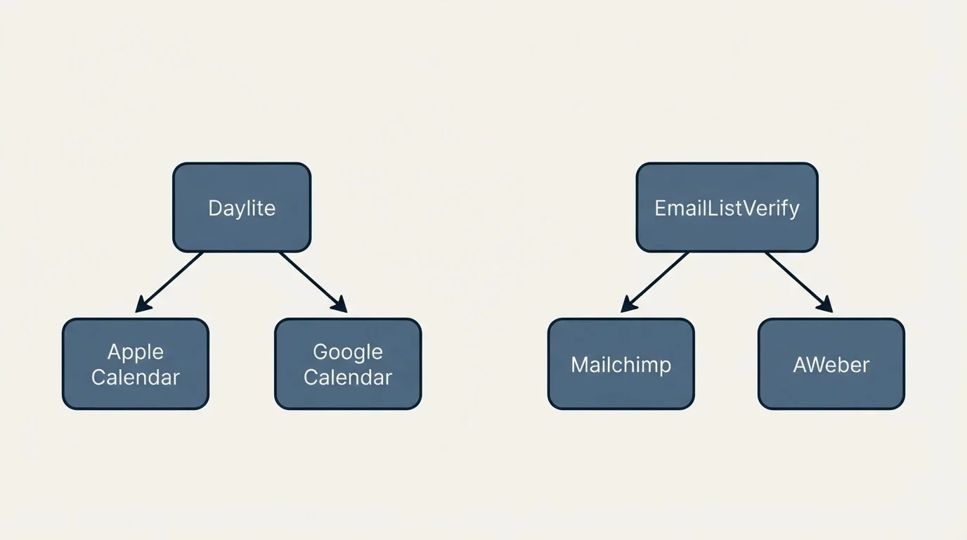 Integration schematic: Integration Ecosystem (Daylite, EmailListVerify, Apple Calendar, Mailchimp)