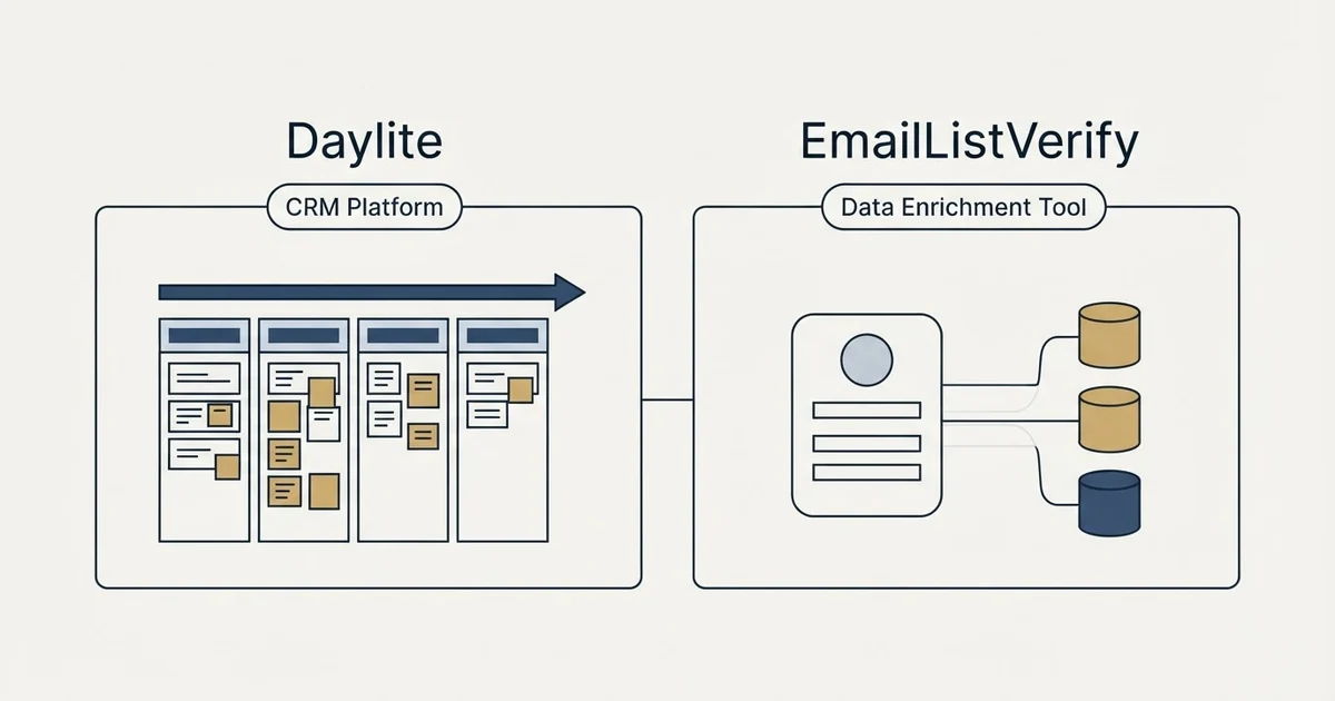 Side-by-side panels: Daylite vs EmailListVerify (CRM Platform, Data Enrichment Tool)