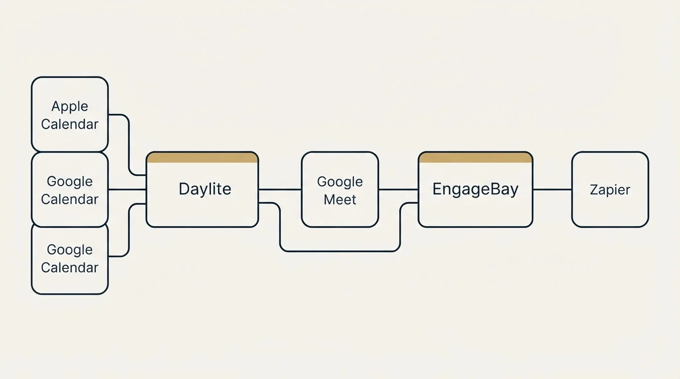 Integration schematic: Integration Ecosystem (Daylite, EngageBay, Google Meet, Apple Calendar)