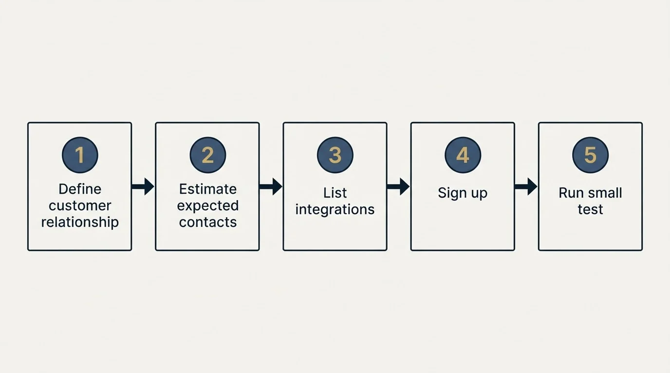 Step sequence: Getting Started Checklist (Define customer relationship, Estimate expected contacts, List integrations, Sign up)