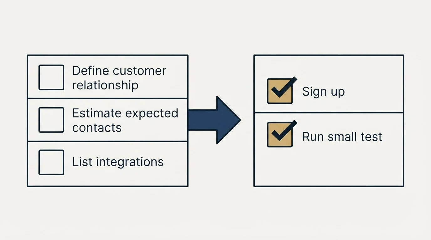 Before-and-after steps: Getting Started Checklist (Define customer relationship, Estimate expected contacts, List integrations, Sign up)