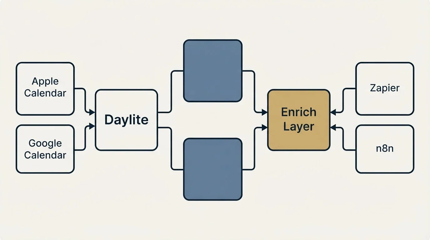Integration flow: Integration Ecosystem (Daylite, Enrich Layer, Apple Calendar, Zapier)