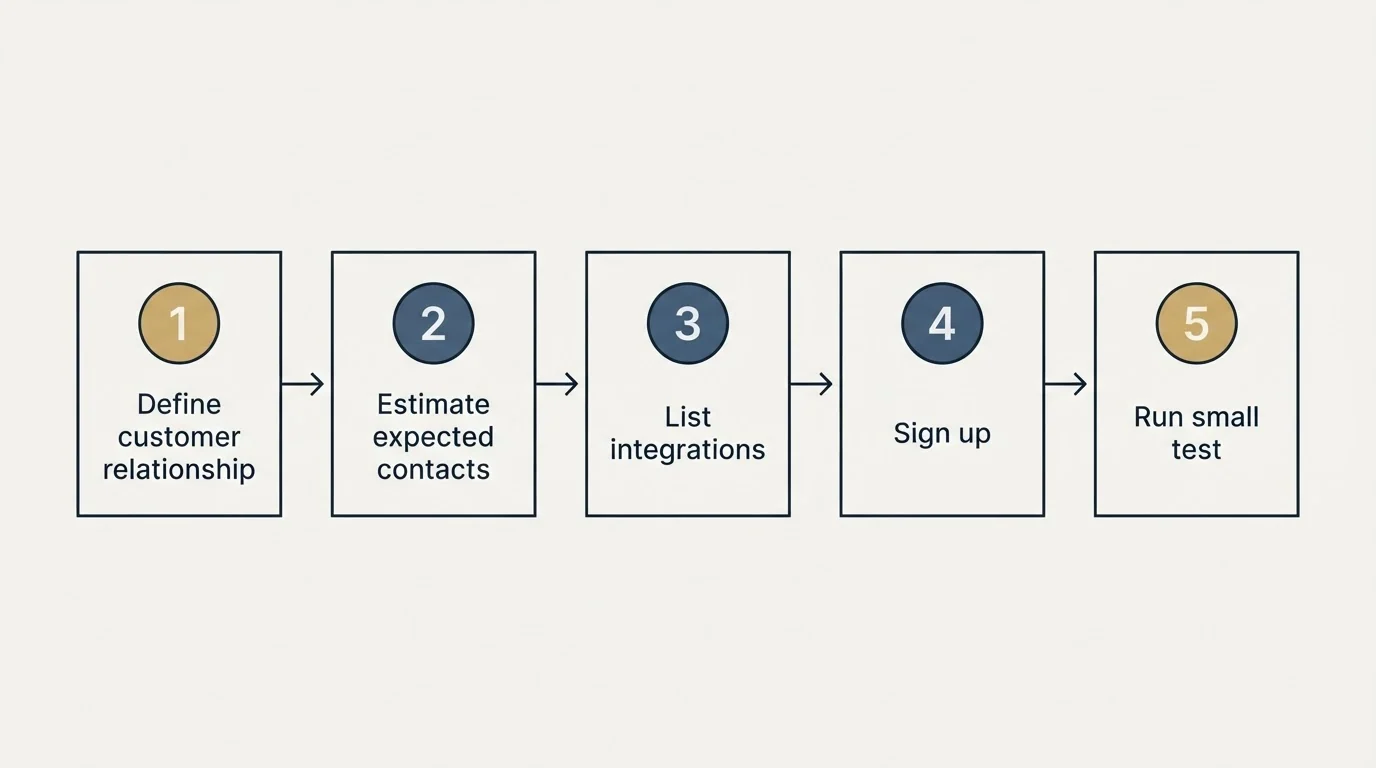 Step sequence: Getting Started Checklist (Define customer relationship, Estimate expected contacts, List integrations, Sign up)