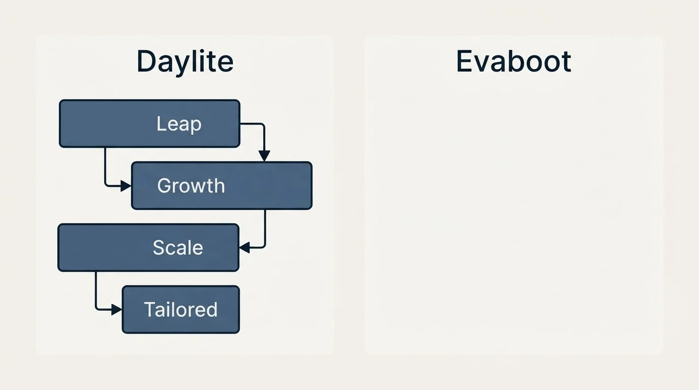 Pricing panels: Pricing Comparison (Daylite, Evaboot, Leap, Growth)