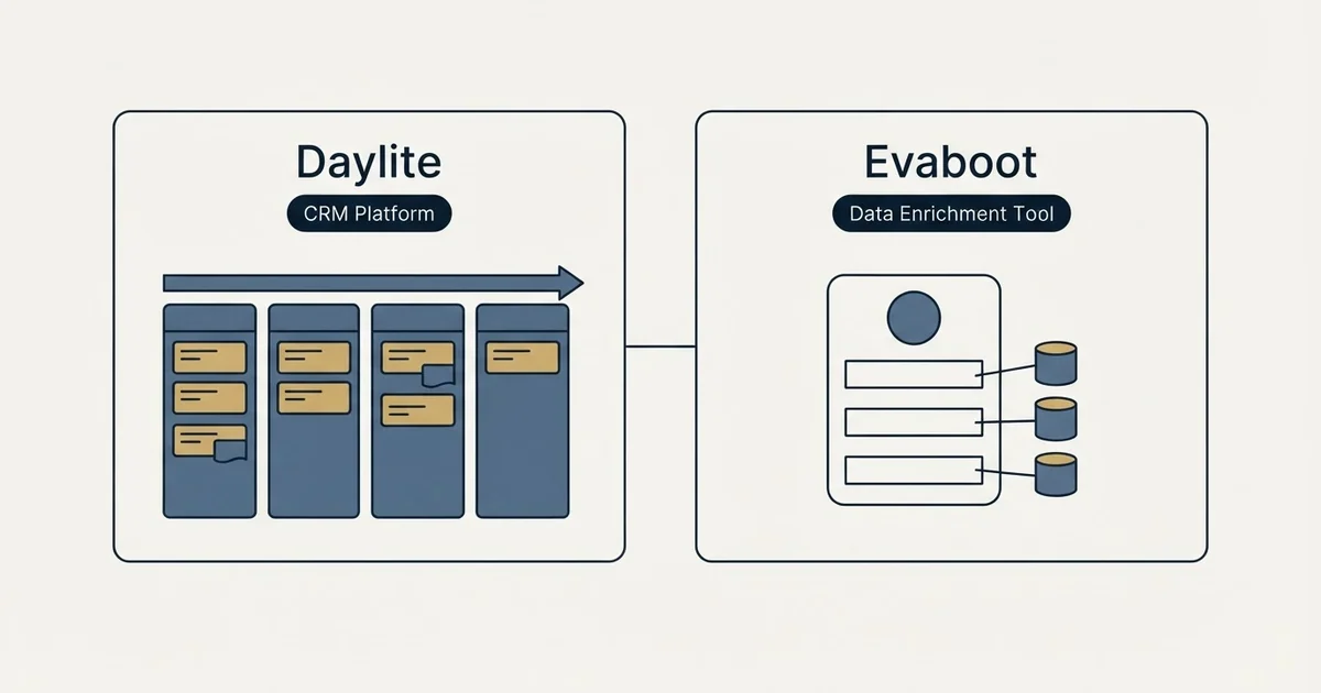 Side-by-side panels: Daylite vs Evaboot (CRM Platform, Data Enrichment Tool)