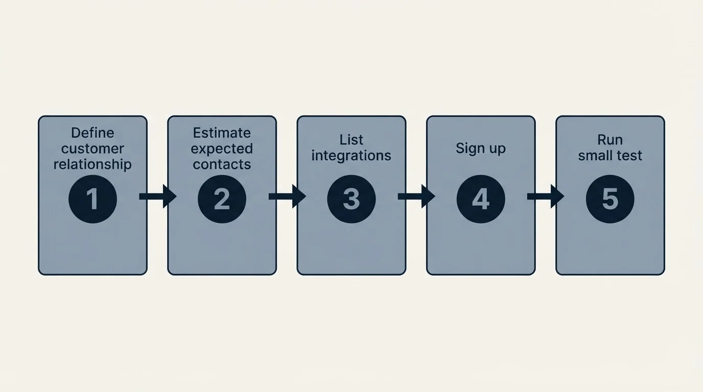Step sequence: Getting Started Checklist (Define customer relationship, Estimate expected contacts, List integrations, Sign up)