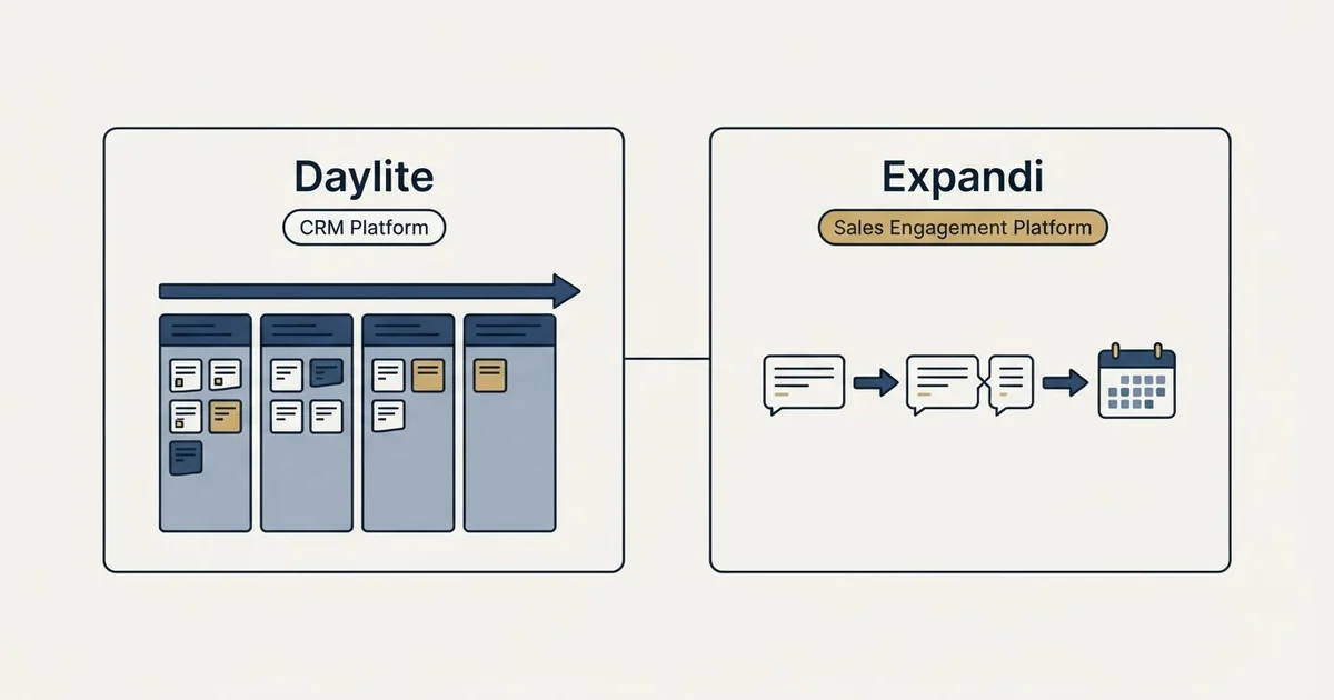 Side-by-side panels: Daylite vs Expandi (CRM Platform, Sales Engagement Platform)