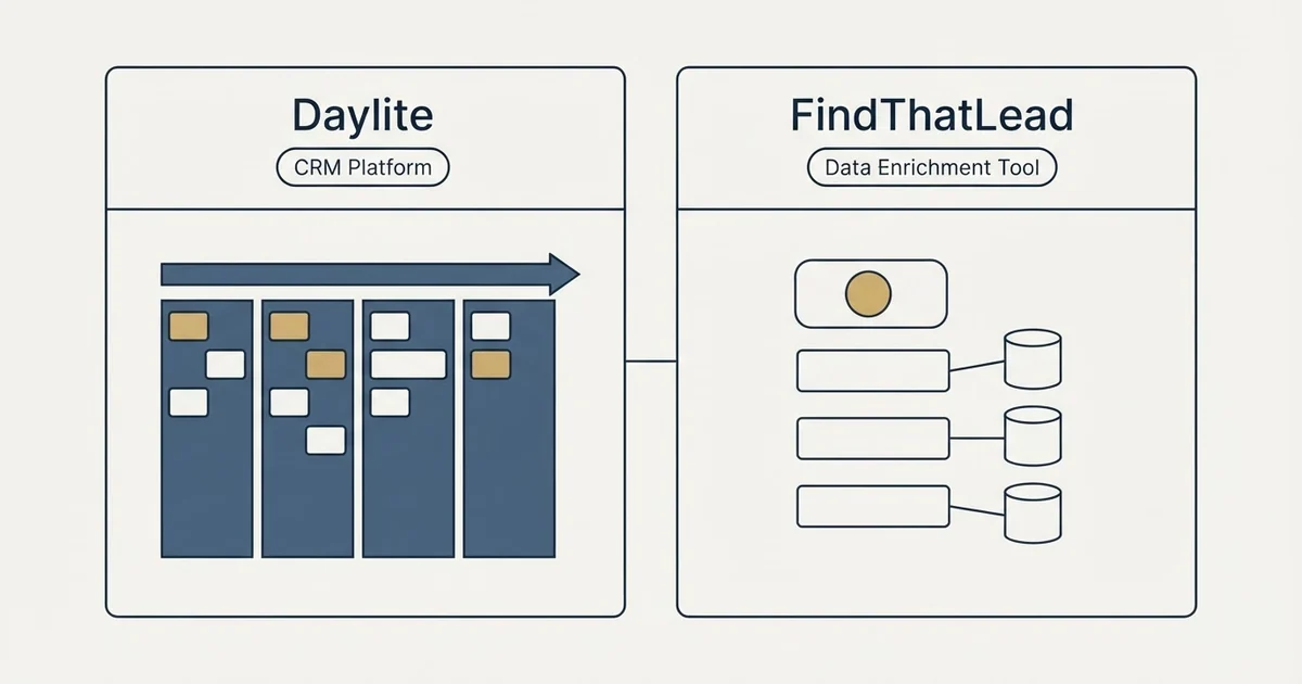 Side-by-side panels: Daylite vs FindThatLead (CRM Platform, Data Enrichment Tool)