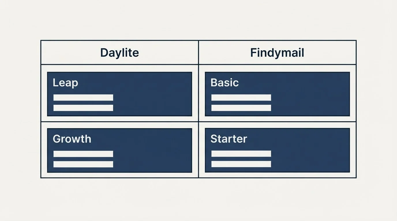 Pricing table: Pricing Comparison (Daylite, Findymail, Leap, Basic)