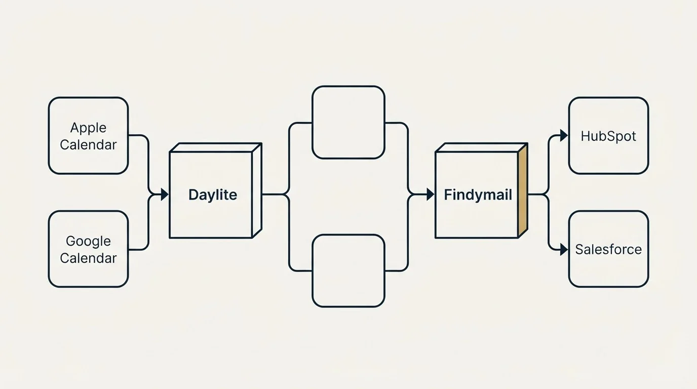 Integration flow: Integration Ecosystem (Daylite, Findymail, Apple Calendar, HubSpot)