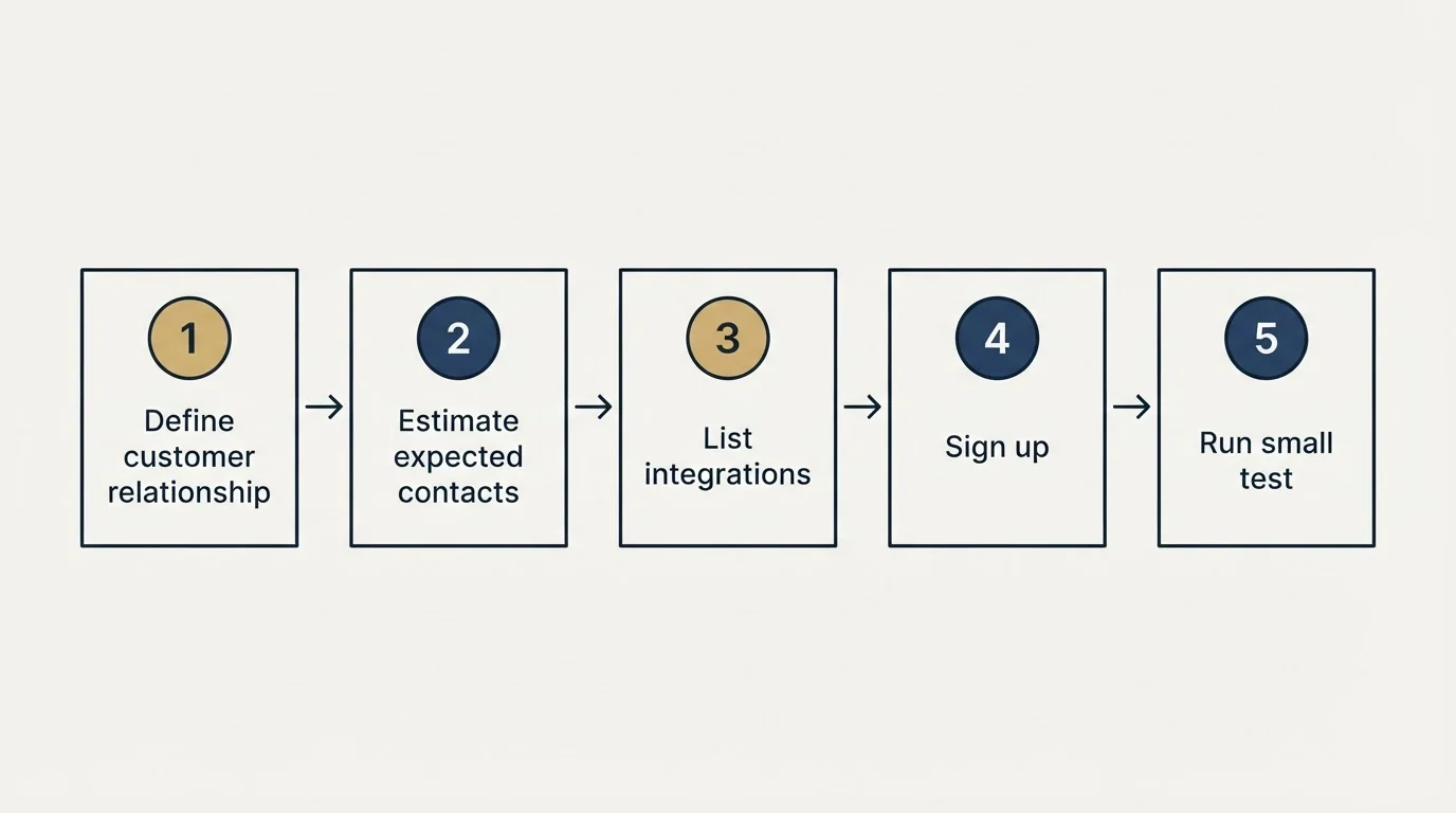 Step sequence: Getting Started Checklist (Define customer relationship, Estimate expected contacts, List integrations, Sign up)