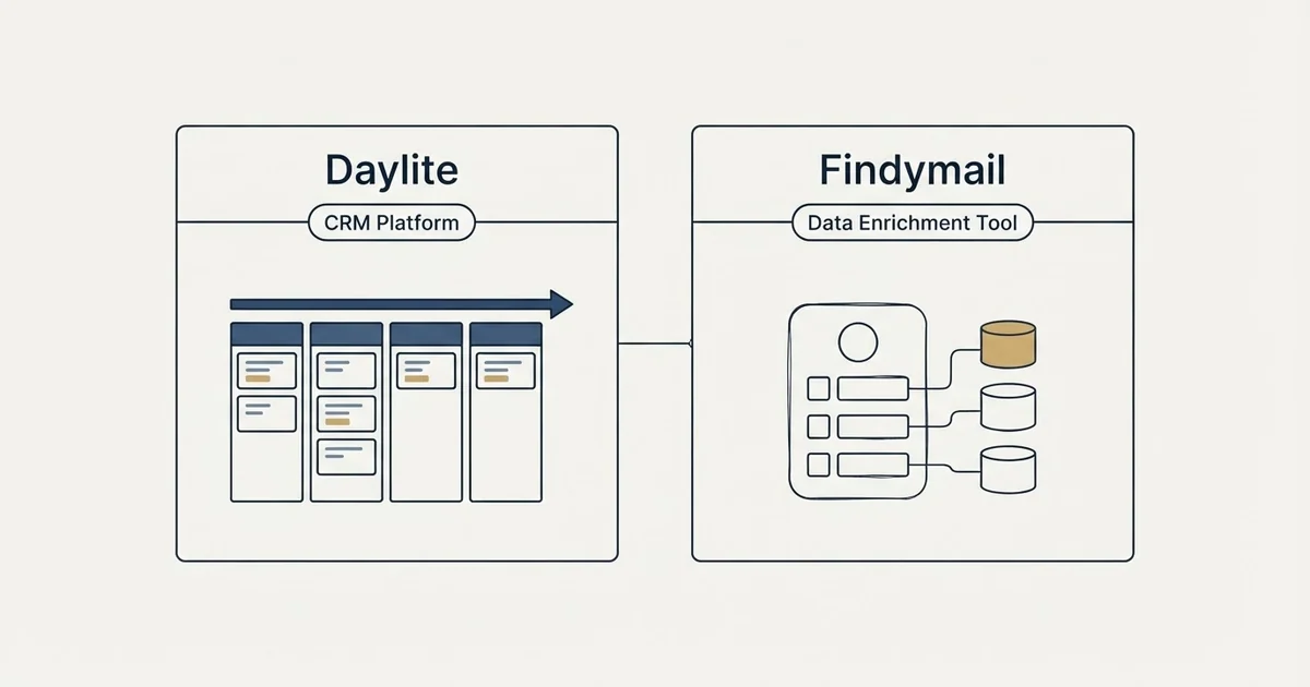 Side-by-side panels: Daylite vs Findymail (CRM Platform, Data Enrichment Tool)