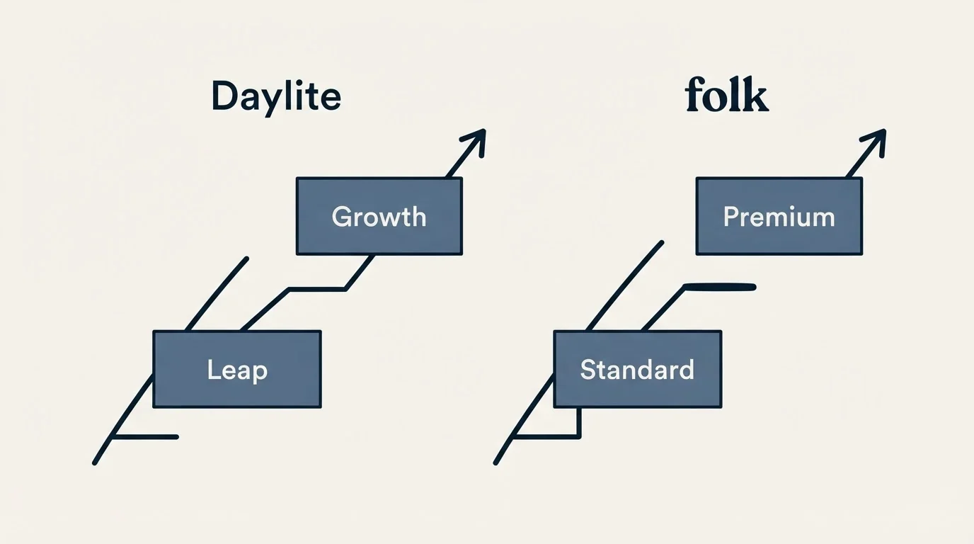 Pricing ladder: Pricing Comparison (Daylite, folk, Leap, Standard)