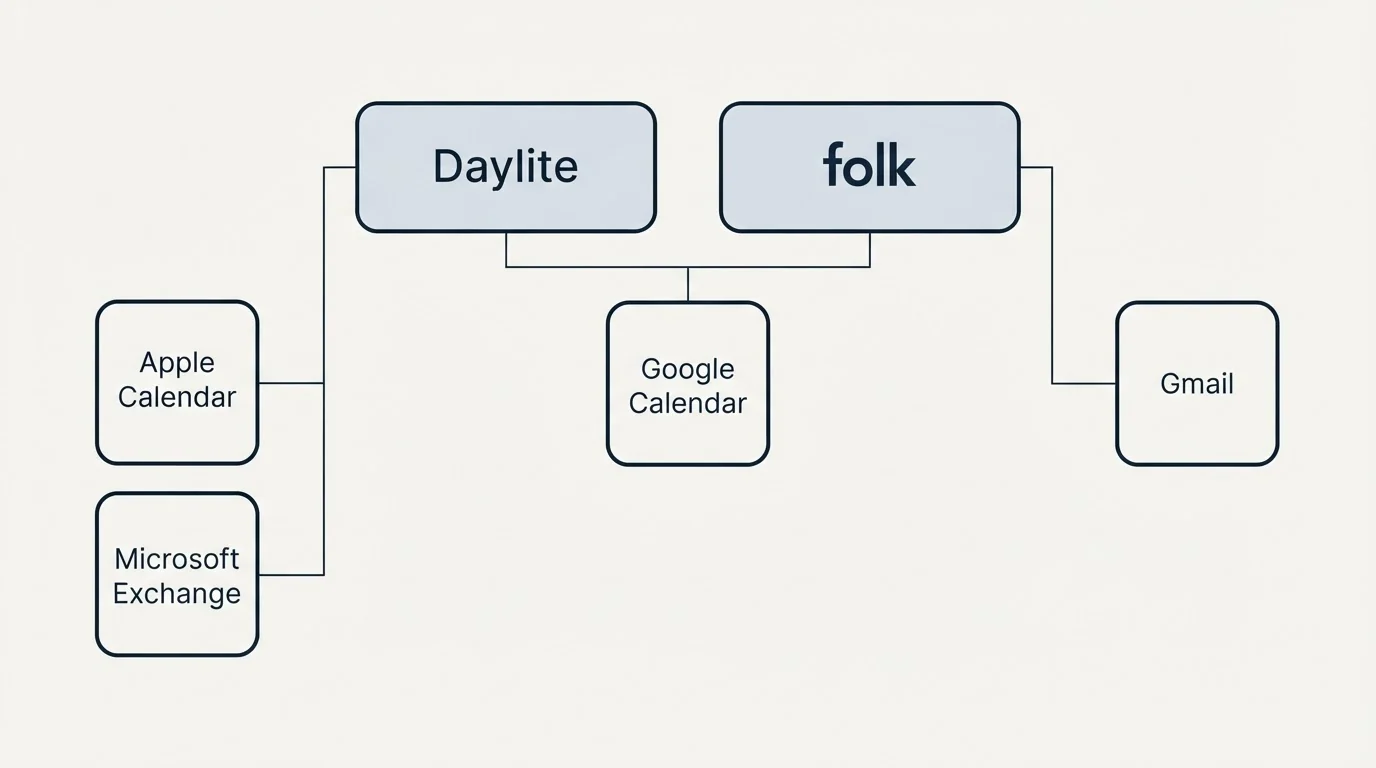 Integration grid: Integration Ecosystem (Daylite, folk, Google Calendar, Apple Calendar)