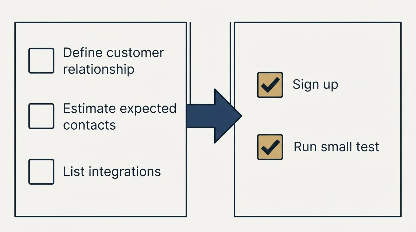 Before-and-after steps: Getting Started Checklist (Define customer relationship, Estimate expected contacts, List integrations, Sign up)