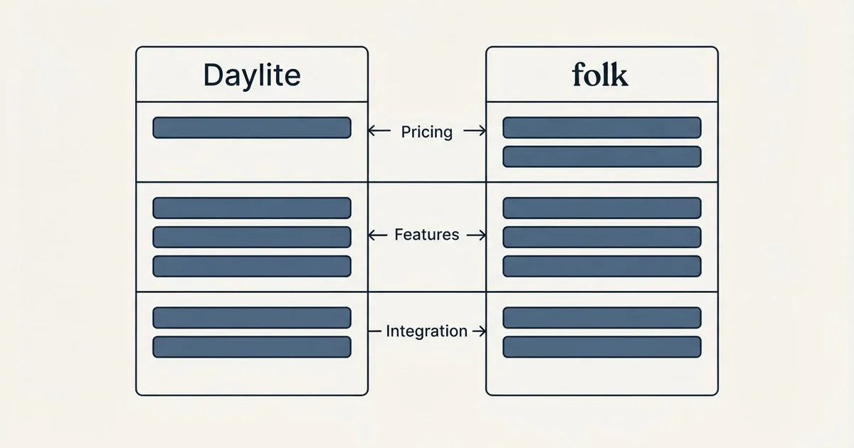 Comparison panel: Daylite vs folk (Pricing, Features, Integration)