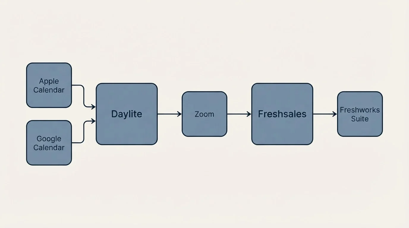 Integration schematic: Integration Ecosystem (Daylite, Freshsales, Zoom, Apple Calendar)