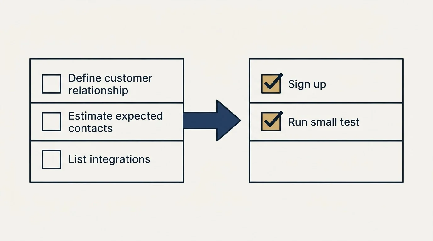 Before-and-after steps: Getting Started Checklist (Define customer relationship, Estimate expected contacts, List integrations, Sign up)