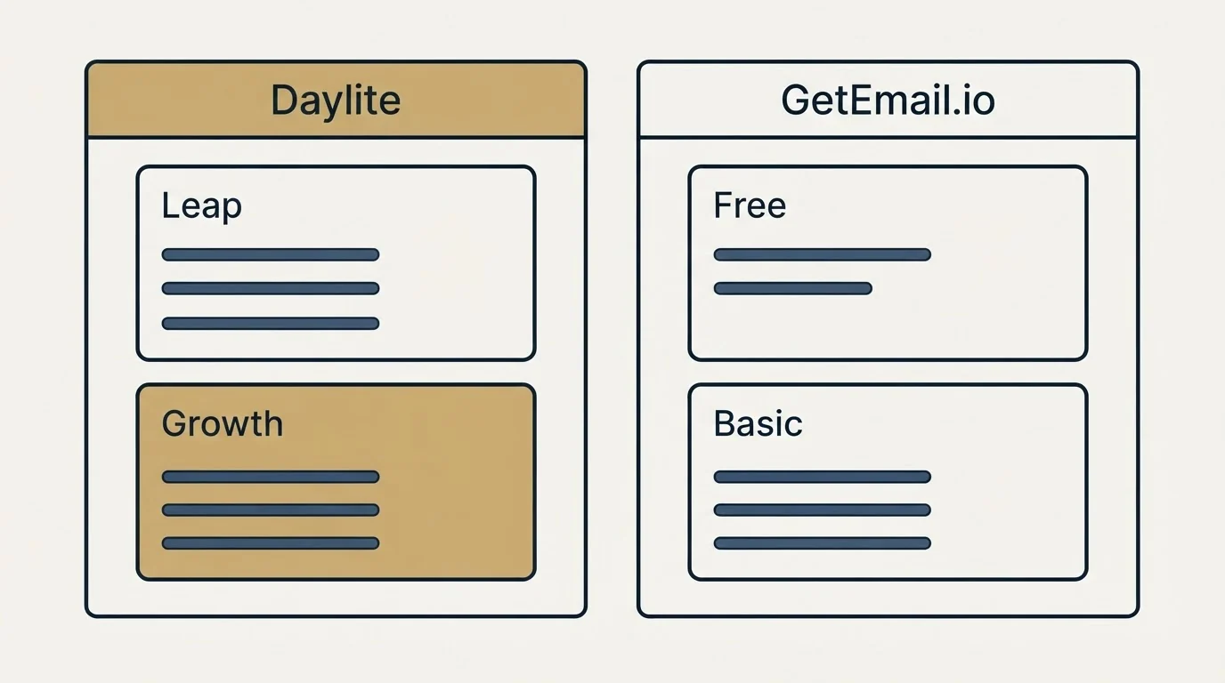 Pricing panels: Pricing Comparison (Daylite, GetEmail.io, Leap, Free)