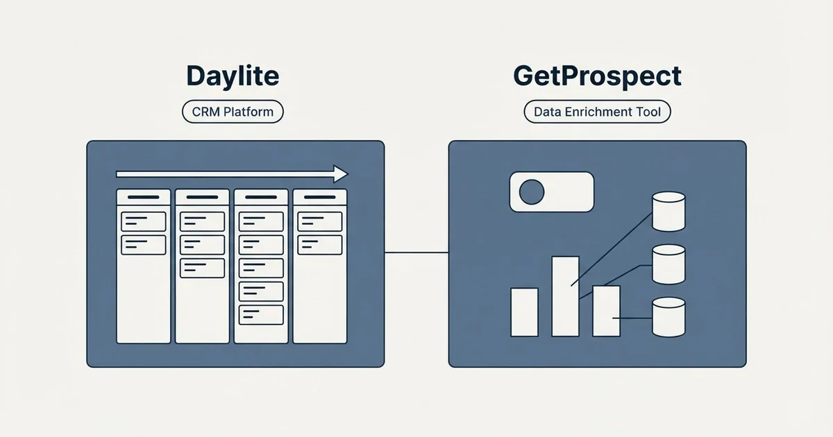 Side-by-side panels: Daylite vs GetProspect (CRM Platform, Data Enrichment Tool)
