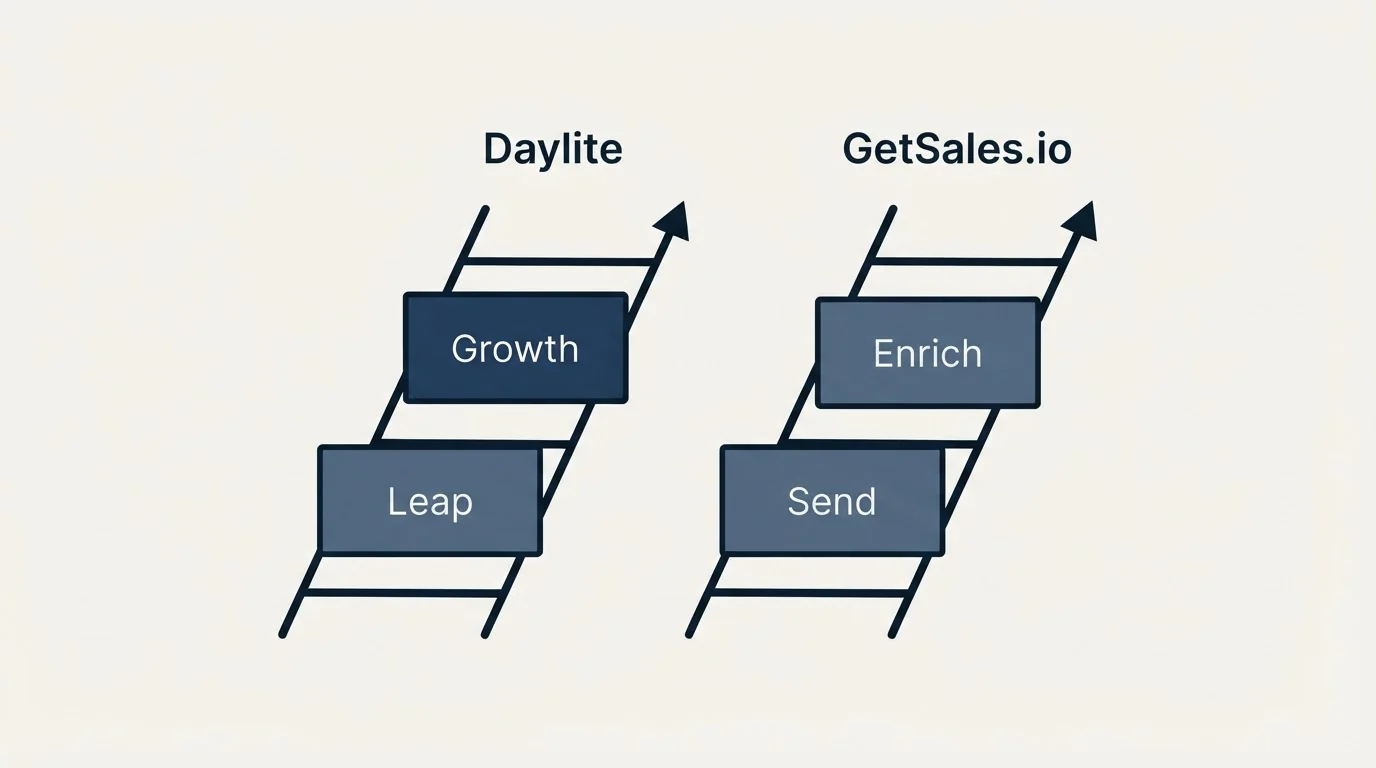 Pricing ladder: Pricing Comparison (Daylite, GetSales.io, Leap, Send)