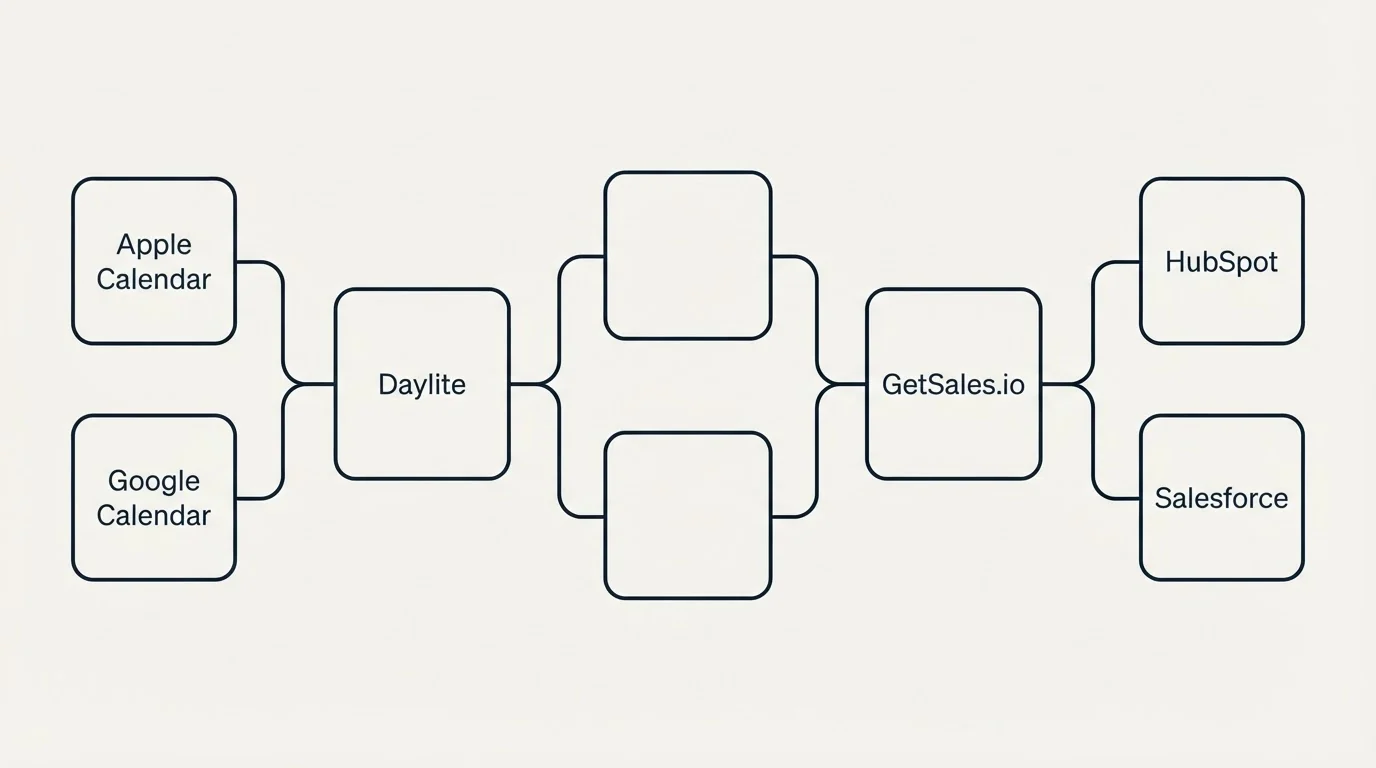 Integration flow: Integration Ecosystem (Daylite, GetSales.io, Apple Calendar, HubSpot)