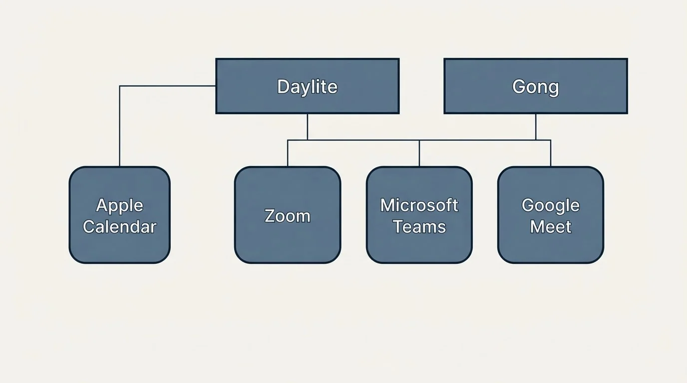 Integration grid: Integration Ecosystem (Daylite, Gong, Zoom, Microsoft Teams)